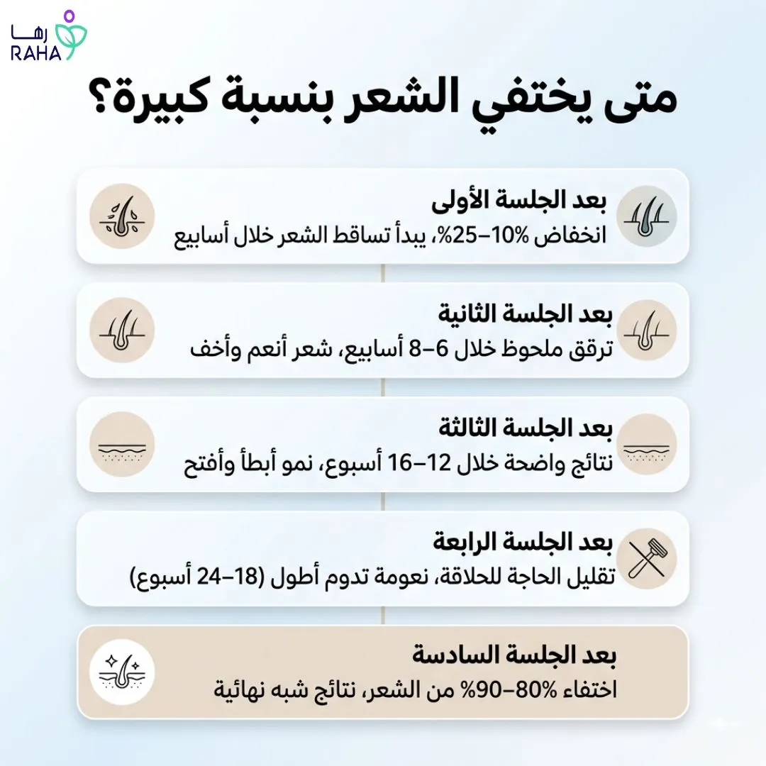متى يختفي الشعر بنسبة كبيرة؟